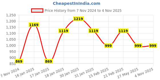 tatacliq.com Puma Power Green-Puma White Regular Fit Sports T-Shirt puma Price History Graph from 7 Nov 2024 to 4 Nov 2025