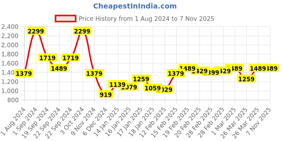 tatacliq.com Puma Power Summer Black Cotton Relaxed Fit Colour Block Shorts puma Price History Graph from 1 Aug 2024 to 6 Nov 2025