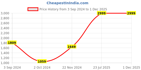 tatacliq.com Puma Power Tape Relaxed Fit Hoodie puma Price History Graph from 3 Sep 2024 to 30 Nov 2025