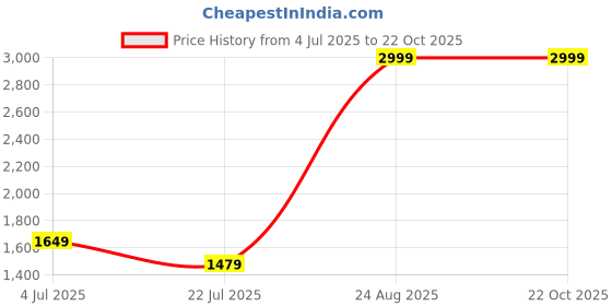 tatacliq.com Puma Power Tape Relaxed Fit Hoodie puma Price History Graph from 4 Jul 2025 to 22 Oct 2025