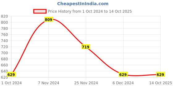tatacliq.com Puma Power Tape Relaxed Fit T-Shirt puma Price History Graph from 1 Oct 2024 to 13 Oct 2025