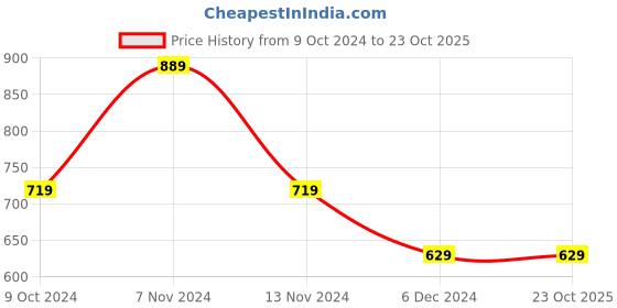 tatacliq.com Puma Power Tape Relaxed Fit T-Shirt puma Price History Graph from 9 Oct 2024 to 23 Oct 2025