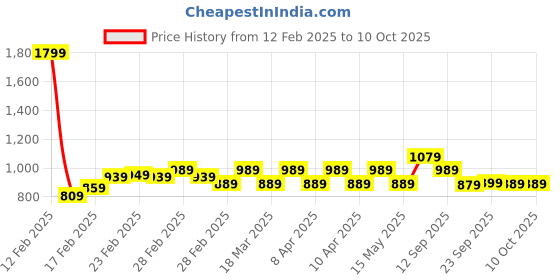 tatacliq.com Puma Premium Black PU Solid Bi-Fold Wallet puma Price History Graph from 12 Feb 2025 to 10 Oct 2025