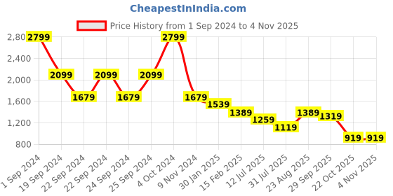 tatacliq.com Puma Pride Love Marathon White Cotton Relaxed Fit Printed Sports T-Shirt puma Price History Graph from 1 Sep 2024 to 3 Nov 2025