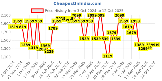 tatacliq.com Puma PRIDE RUN 7" Black Regular Fit Printed Sports Shorts puma Price History Graph from 3 Oct 2024 to 11 Oct 2025