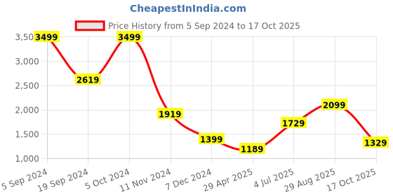tatacliq.com Puma Prime Black Polyester Large Beret puma Price History Graph from 5 Sep 2024 to 17 Oct 2025