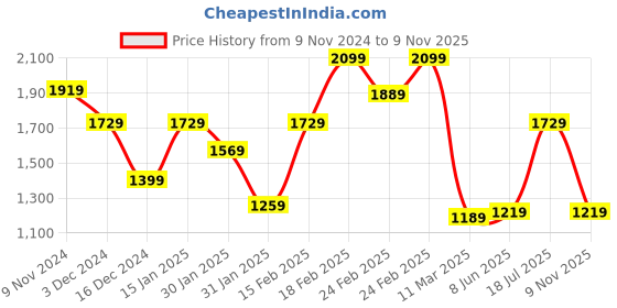 tatacliq.com Puma Prime Black Polyester Medium Beret puma Price History Graph from 9 Nov 2024 to 9 Nov 2025