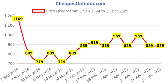 tatacliq.com Puma Prime Ponytail Black Polyester Baseball Cap puma Price History Graph from 1 Sep 2024 to 24 Oct 2025