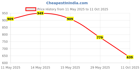 tatacliq.com Puma Pristine Cotton Baseball Cap puma Price History Graph from 11 May 2025 to 11 Oct 2025