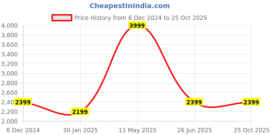 tatacliq.com Puma Pro Blue Cotton Regular Fit Colour Block Joggers puma Price History Graph from 6 Dec 2024 to 25 Oct 2025