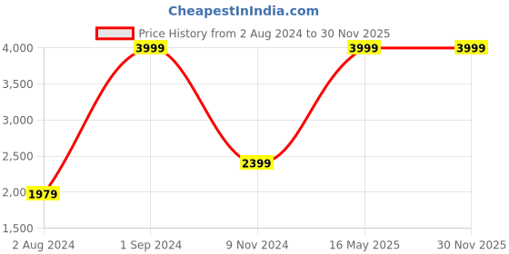 tatacliq.com Puma Pro Blue Cotton Regular Fit Colour Block Shorts puma Price History Graph from 2 Aug 2024 to 30 Nov 2025