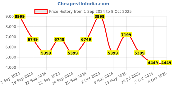 tatacliq.com Puma Pro Blue Regular Fit Colour Block Quilted Jacket puma Price History Graph from 1 Sep 2024 to 8 Oct 2025
