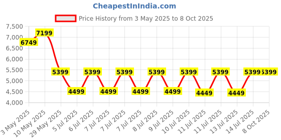 tatacliq.com Puma Pro Blue Regular Fit Colour Block Quilted Jacket puma Price History Graph from 3 May 2025 to 8 Oct 2025