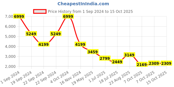 tatacliq.com Puma Pro Blue Slim Fit Colour Block Jacket puma Price History Graph from 1 Sep 2024 to 14 Oct 2025