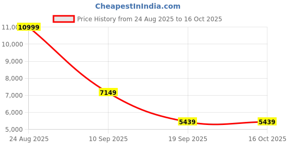 tatacliq.com puma PUMA-180 Unisex Sneakers puma Price History Graph from 24 Aug 2025 to 16 Oct 2025