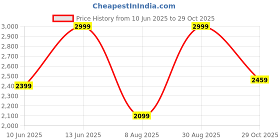 tatacliq.com Puma Puma Black & Dark Gray Heather Regular Fit Nightwear Pyjamas puma Price History Graph from 10 Jun 2025 to 29 Oct 2025