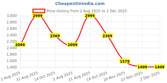 tatacliq.com Puma Puma Black & Dark Gray Heather Regular Fit Nightwear Pyjamas puma Price History Graph from 2 Aug 2025 to 2 Dec 2025