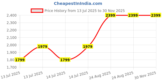 tatacliq.com Puma Puma Black Cotton Plain Hoodie puma Price History Graph from 13 Jul 2025 to 30 Nov 2025