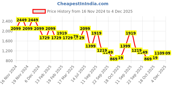 tatacliq.com Puma Puma Black Cotton Plain Sweatshirt puma Price History Graph from 16 Nov 2024 to 4 Dec 2025