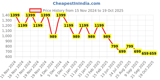 tatacliq.com Puma Puma Black Plain Bra puma Price History Graph from 15 Nov 2024 to 18 Oct 2025