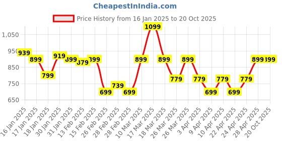 tatacliq.com Puma Puma Black Plain Bra puma Price History Graph from 16 Jan 2025 to 19 Oct 2025