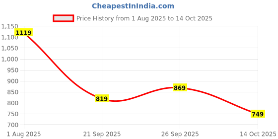 tatacliq.com Puma Puma Black Plain Bra puma Price History Graph from 1 Aug 2025 to 14 Oct 2025