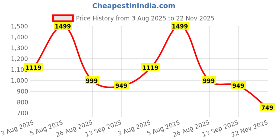tatacliq.com Puma Puma Black Plain Bra puma Price History Graph from 3 Aug 2025 to 22 Nov 2025