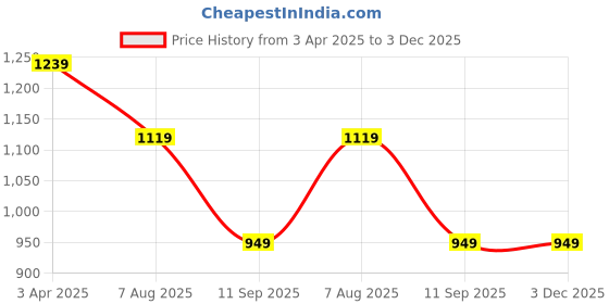 tatacliq.com Puma Puma Black Plain Bra puma Price History Graph from 3 Apr 2025 to 3 Dec 2025