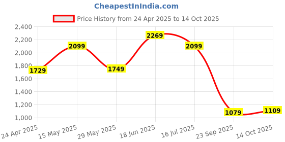 tatacliq.com Puma Puma Black Plain Bra puma Price History Graph from 24 Apr 2025 to 14 Oct 2025