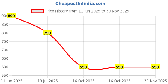 tatacliq.com Puma Puma Black Plain Bra puma Price History Graph from 11 Jun 2025 to 30 Nov 2025