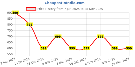 tatacliq.com Puma Puma Black Plain Bra puma Price History Graph from 7 Jun 2025 to 28 Nov 2025