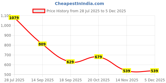tatacliq.com Puma Puma Black Plain Bra puma Price History Graph from 28 Jul 2025 to 3 Dec 2025