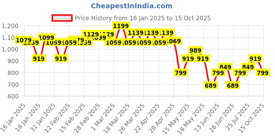 tatacliq.com Puma Puma Black Plain Leggings puma Price History Graph from 16 Jan 2025 to 15 Oct 2025