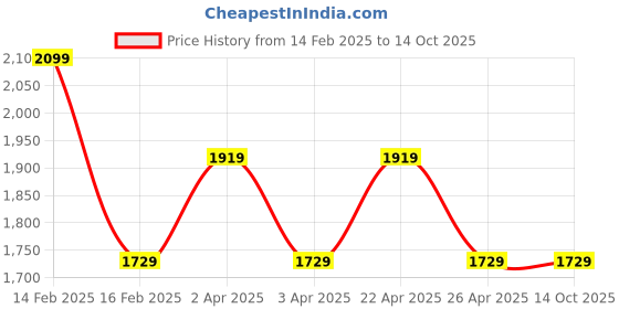 tatacliq.com Puma Puma Black Plain Leggings puma Price History Graph from 14 Feb 2025 to 13 Oct 2025