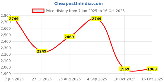 tatacliq.com Puma Puma Black Plain Leggings puma Price History Graph from 7 Jun 2025 to 15 Oct 2025