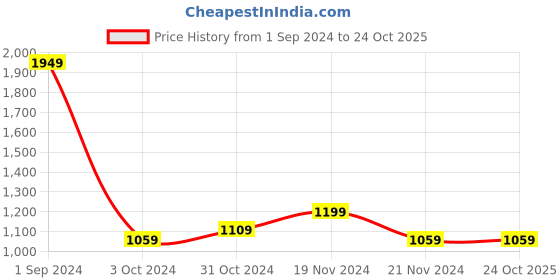 tatacliq.com Puma Puma Black-Puma White-Flat Dark Gray Slim Fit Sports Short puma Price History Graph from 1 Sep 2024 to 24 Oct 2025