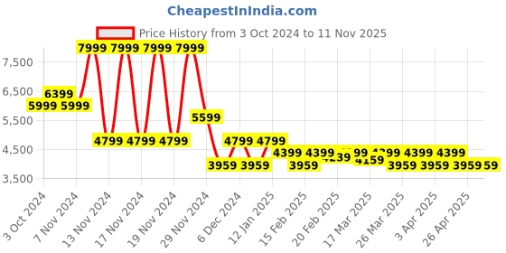 tatacliq.com Puma Puma Black-Puma White Regular Fit Printed Sports T-Shirt puma Price History Graph from 3 Oct 2024 to 11 Nov 2025