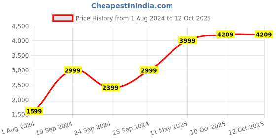 tatacliq.com Puma Puma Black Regular Fit Joggers puma Price History Graph from 1 Aug 2024 to 12 Oct 2025