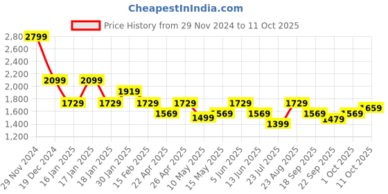 tatacliq.com Puma Puma Black Regular Fit Printed Short puma Price History Graph from 29 Nov 2024 to 11 Oct 2025