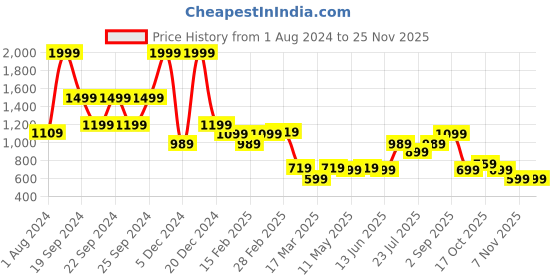 tatacliq.com Puma Puma Black Regular Fit Shorts puma Price History Graph from 1 Aug 2024 to 24 Nov 2025