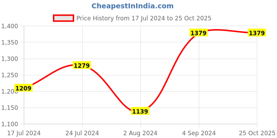 tatacliq.com Puma Puma Black Regular Fit Tank Tee puma Price History Graph from 17 Jul 2024 to 25 Oct 2025