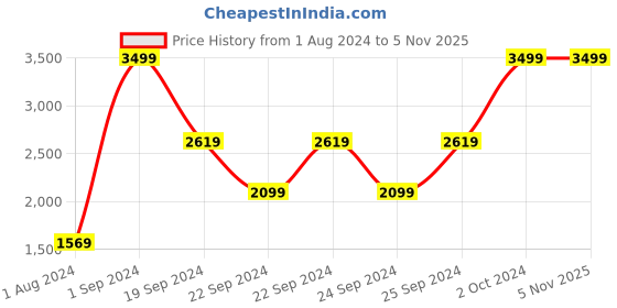 tatacliq.com Puma Puma Black Slim Fit Printed Joggers puma Price History Graph from 1 Aug 2024 to 5 Nov 2025