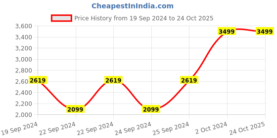 tatacliq.com Puma Puma Black Slim Fit Printed Joggers puma Price History Graph from 19 Sep 2024 to 22 Oct 2025