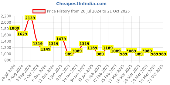 tatacliq.com Puma Puma Black Slim Fit Shorts puma Price History Graph from 26 Jul 2024 to 21 Oct 2025