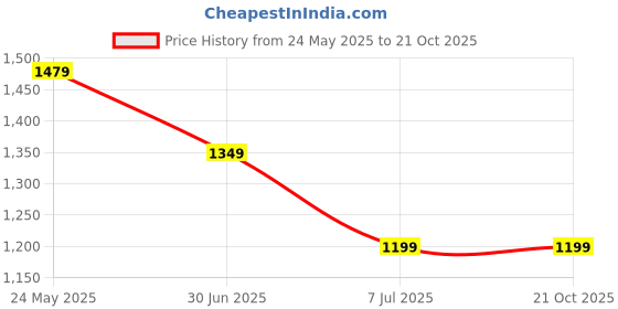 tatacliq.com Puma Puma Black Slim Fit Sports Tights puma Price History Graph from 24 May 2025 to 21 Oct 2025