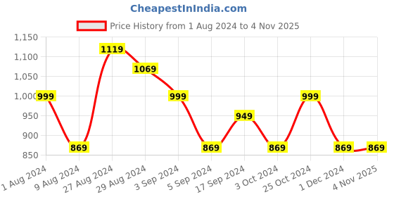 tatacliq.com Puma Puma Black-Solid Regular Fit Sports T-Shirt puma Price History Graph from 1 Aug 2024 to 4 Nov 2025