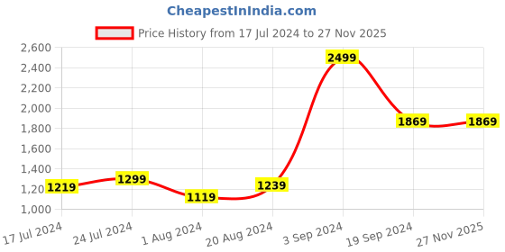 tatacliq.com Puma Puma Black-Sun Stream Regular Fit Sports T-Shirt puma Price History Graph from 17 Jul 2024 to 27 Nov 2025