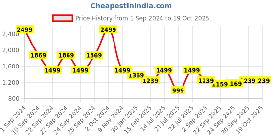 tatacliq.com Puma Puma Navy Regular Fit Trackpants puma Price History Graph from 1 Sep 2024 to 17 Oct 2025