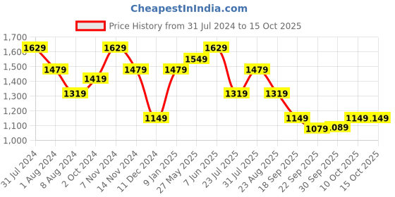 tatacliq.com Puma Puma Navy Slim Fit Printed Trackpant puma Price History Graph from 31 Jul 2024 to 15 Oct 2025