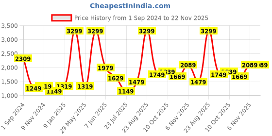tatacliq.com Puma Puma Navy Slim Fit Trackpant puma Price History Graph from 1 Sep 2024 to 22 Nov 2025